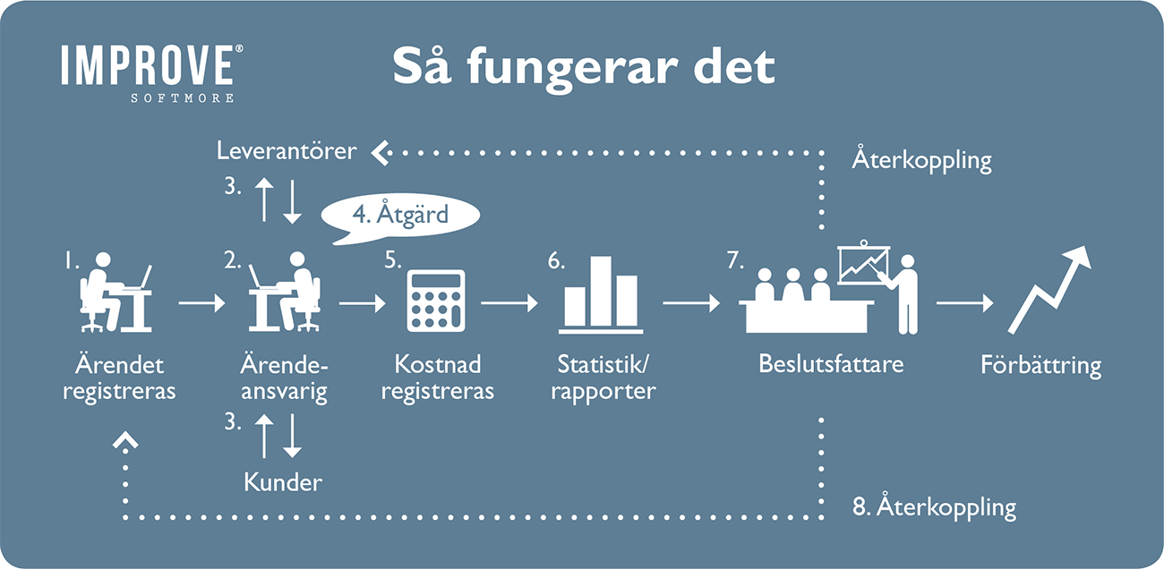 Förbättringsprocessen